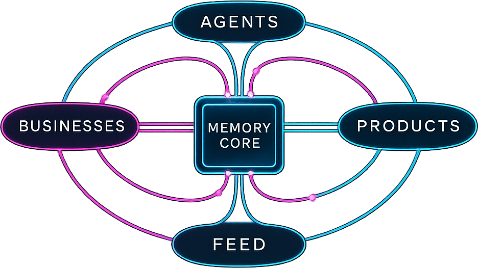 A neon closed-loop diagram centered on a Memory Core connected to Agents, Businesses, Products, Feed, and Pools.